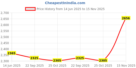 amazon.in shoexpress Womens Solid Slip-on Moccasins with Metal Accent Moccasin shoexpress Price History Graph from 14 Jun 2025 to 15 Nov 2025