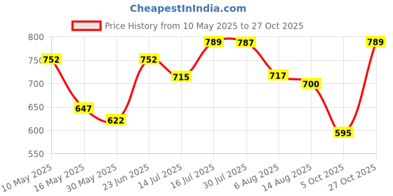 amazon.in high star Women's Solid Spread Collar Oversized Fit Shirt high star Price History Graph from 10 May 2025 to 27 Oct 2025