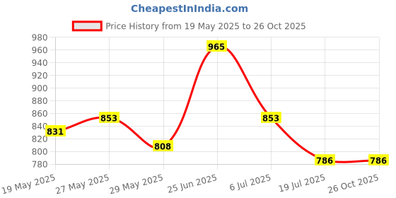 amazon.in miss chase Women's Solid Square Neck Half Sleeve Relaxed Fit Jumpsuit with Pockets (Plus Size Available) miss chase Price History Graph from 19 May 2025 to 25 Oct 2025