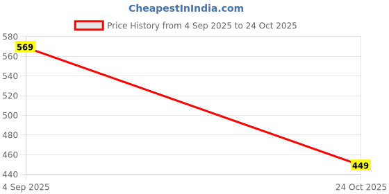 amazon.in kotty Womens Solid Straight fit Pleated Front Office Wear Pant kotty Price History Graph from 4 Sep 2025 to 24 Oct 2025
