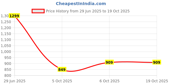 amazon.in i'sol Women’s Solid Stretchable High Rise Flare Fit Bell Bottom Jeans i'sol Price History Graph from 29 Jun 2025 to 18 Oct 2025