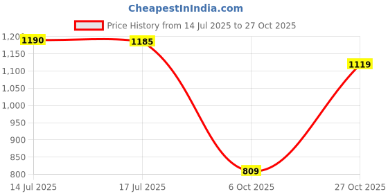 amazon.in voxati Women's Solid Summer Jacket voxati Price History Graph from 14 Jul 2025 to 27 Oct 2025