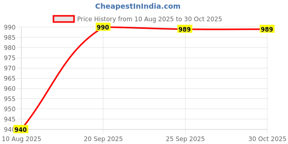 amazon.in voxati Women's Solid Summer Jacket voxati Price History Graph from 10 Aug 2025 to 29 Oct 2025