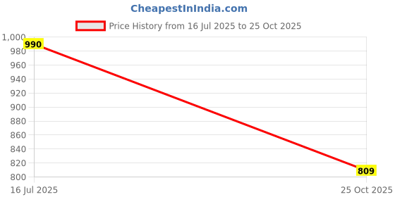 amazon.in voxati Women's Solid Summer Jacket voxati Price History Graph from 16 Jul 2025 to 25 Oct 2025
