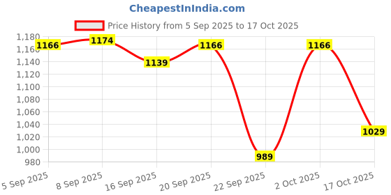 amazon.in levi's Women's Solid Sweatshirt levi's Price History Graph from 5 Sep 2025 to 17 Oct 2025