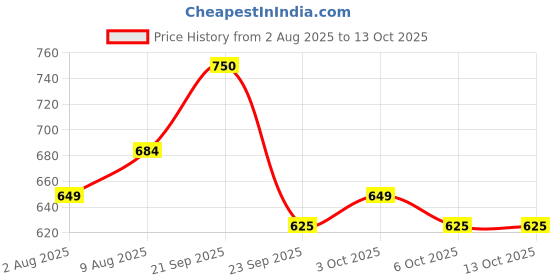 amazon.in masalli fashion Women's Solid Texture Co-ord Set masalli fashion Price History Graph from 2 Aug 2025 to 12 Oct 2025