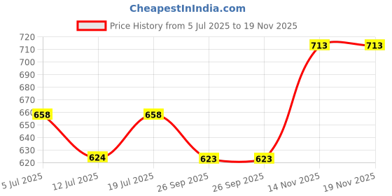 amazon.in masalli fashion Women's Solid Texture Waistcoat Co-ord Set masalli fashion Price History Graph from 5 Jul 2025 to 18 Nov 2025