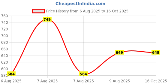 amazon.in uzarus Women's Solid Thermal Top and Lower Set uzarus Price History Graph from 6 Aug 2025 to 16 Oct 2025