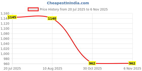 amazon.in rig Women's Solid TOP rig Price History Graph from 20 Jul 2025 to 6 Nov 2025