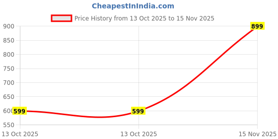 amazon.in domin8 Women's Solid Training Shorts with Elasticated Drawstring Waist & Zipper Pockets | Relaxed Fit Regular Shorts for Women | Sports Gym Workout Running Shorts for Women domin8 Price History Graph from 13 Oct 2025 to 15 Nov 2025