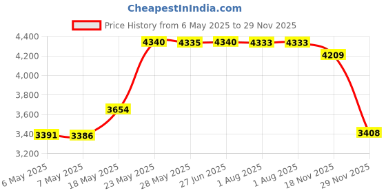 amazon.in kanu surf Women's Solid UPF 50+ Rashguard kanu surf Price History Graph from 6 May 2025 to 29 Nov 2025