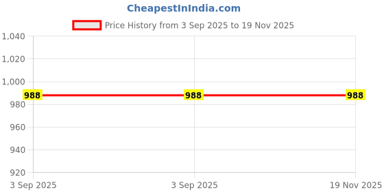 amazon.in miss chase Women's Solid V Neck Bishop Sleeves Front Pocketed Polyester Wrap Knee Length Dress (Plus miss chase Price History Graph from 3 Sep 2025 to 18 Nov 2025