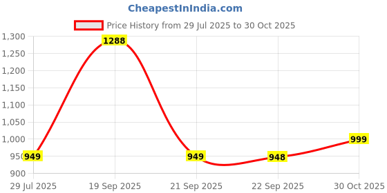 amazon.in miss chase a+ Women's Solid V-Neck Bishop Sleeves Front Pocketed Wrap Knee Length Dress miss chase a+ Price History Graph from 29 Jul 2025 to 30 Oct 2025