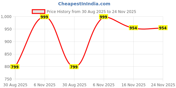 amazon.in miss chase Women's Solid V-Neck Cap Sleeves Polyester Side Pocketed Knee Long Dress (Plus miss chase Price History Graph from 30 Aug 2025 to 24 Nov 2025