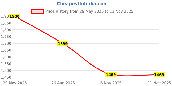 amazon.in monte carlo Womens Solid V Neck Full Sleeve Cardigan (1240728VN) monte carlo Price History Graph from 29 May 2025 to 10 Nov 2025
