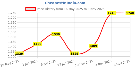amazon.in monte carlo Womens Solid V Neck Full Sleeve Modal Nylon Casual Sweater (1232740TP) monte carlo Price History Graph from 16 May 2025 to 8 Nov 2025
