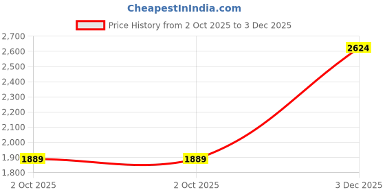 amazon.in monte carlo Womens Solid V Neck Full Sleeves Cardigan (1240739VN) monte carlo Price History Graph from 2 Oct 2025 to 3 Dec 2025