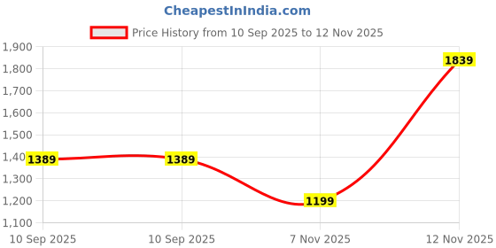 amazon.in monte carlo Womens Solid V Neck Sleeveless Cardigan (1240718SL) monte carlo Price History Graph from 10 Sep 2025 to 12 Nov 2025