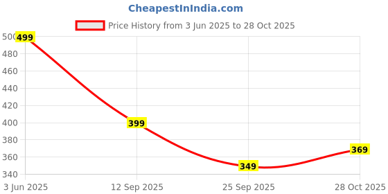 amazon.in tokyo talkies Womens Solid Velvet Sheath Maxi Dress | Full Sleeves &Luxe Finish | Elegant & Timelessly Chic| Stylish tokyo talkies Price History Graph from 3 Jun 2025 to 28 Oct 2025