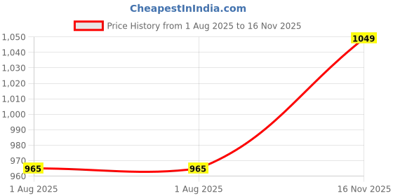 amazon.in go colors Women's Solid Viscose Mid Rise Knit Relaxed Fit Palazzos go colors Price History Graph from 1 Aug 2025 to 16 Nov 2025