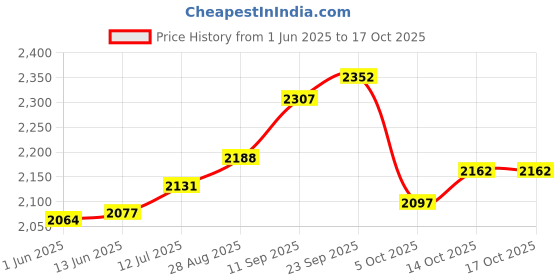 amazon.in marks & spencer Womens Solid Viscose Round Neck Regular Fit Top (Pack of 2) marks & spencer Price History Graph from 1 Jun 2025 to 14 Oct 2025