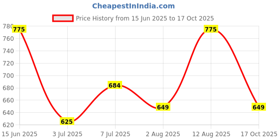 amazon.in masalli fashion Women's Solid Waist-Coat Co-ord Set masalli fashion Price History Graph from 15 Jun 2025 to 17 Oct 2025