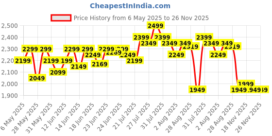 amazon.in deebaco Women's Solid Waistcoat & Trousers Co-Ord Set for Women V Neck Button Closure Sleeveless with Pockets Ladies Cord Set Western Party Casual Wear for Girls (Black) deebaco Price History Graph from 6 May 2025 to 25 Nov 2025