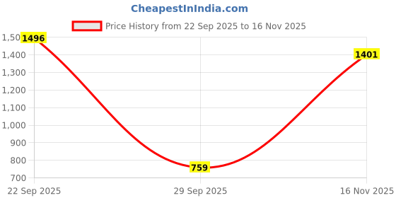 amazon.in deebaco Women's Solid Waistcoat & Trousers Co-Ord Set for Women V Neck Button Closure Sleeveless with Pockets Ladies Cord Set Western Party Casual Wear for Girls (Maroon) deebaco Price History Graph from 22 Sep 2025 to 16 Nov 2025