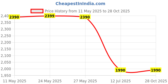 amazon.in aldo Women's Solid Wallet aldo Price History Graph from 11 May 2025 to 28 Oct 2025
