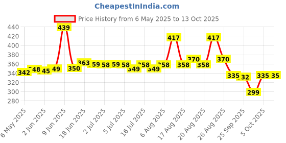 amazon.in yashika Women's Solid White Color and Gold Border Cotton Blend Saree with Unstitched Blouse Material-Special for Pongal Onam Festival (AZ-YS-OG1-PONGAL yashika Price History Graph from 6 May 2025 to 13 Oct 2025