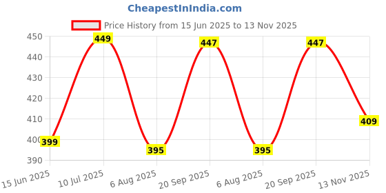 amazon.in bewakoof Women's Solid Wide Leg Cotton Shorts bewakoof Price History Graph from 15 Jun 2025 to 13 Nov 2025