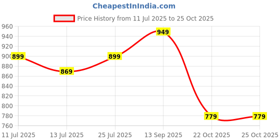 amazon.in idalia Women's Solid Wine Cotton Kurta with Palazzo idalia Price History Graph from 11 Jul 2025 to 22 Oct 2025