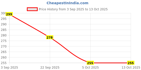 amazon.in istyle can Women's Solid/Plain Asymmetric Hem Stretchable Draped Crop Top. Sleeveless, Single Shoulder, Off Shoulder, Cowl Neck, Crop Length istyle can Price History Graph from 3 Sep 2025 to 13 Oct 2025
