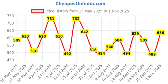 amazon.in bata comfit womens SOLITAIRE THONG E RED Flats - 6 UK (5715489) bata comfit Price History Graph from 15 May 2025 to 1 Nov 2025