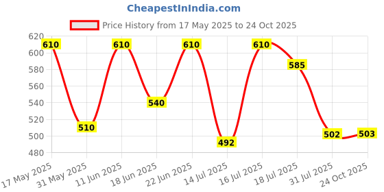 amazon.in bata comfit womens SOLITAIRE THONG E RED Flats - 8 UK (5715489) bata comfit Price History Graph from 17 May 2025 to 24 Oct 2025