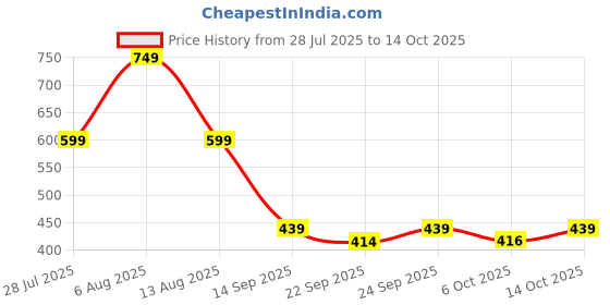 amazon.in fusefit Womens Solty Walking Shoe fusefit Price History Graph from 28 Jul 2025 to 14 Oct 2025