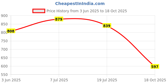 amazon.in bata Womens Sophie Toering Flats, (5718473) bata Price History Graph from 3 Jun 2025 to 18 Oct 2025