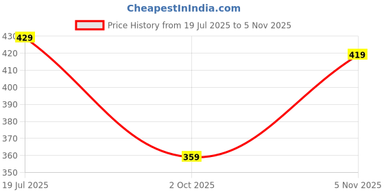 amazon.in sumairatex Women's South Silk Regular Blouse sumairatex Price History Graph from 19 Jul 2025 to 5 Nov 2025