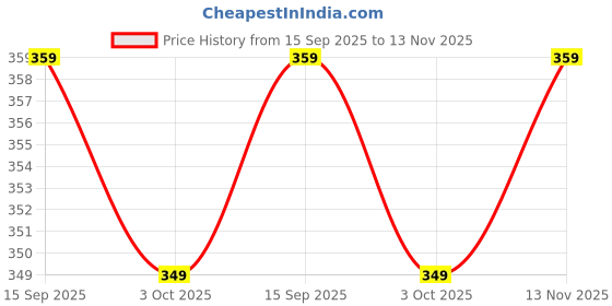 amazon.in sumairatex Women's South Silk Solid 3/4 Sleeve Regular Kangana Blouse Maroon 38 sumairatex Price History Graph from 15 Sep 2025 to 13 Nov 2025