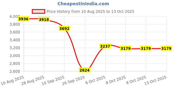 amazon.in reebok Womens Spacefoam Wul Rylight First Walker Shoe reebok Price History Graph from 10 Aug 2025 to 12 Oct 2025