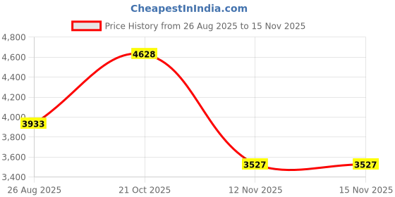 amazon.in reebok Womens Spacefoam Wul Rylight First Walker Shoe reebok Price History Graph from 26 Aug 2025 to 15 Nov 2025