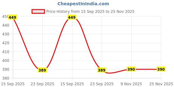 amazon.in plumbury Women's Spaghetti Strap Floral Lace Padded Relaxed Fit Camisole, Removable Pads plumbury Price History Graph from 15 Sep 2025 to 25 Nov 2025