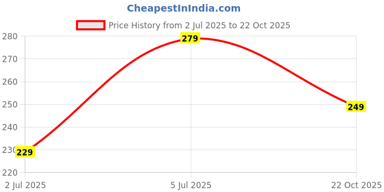 amazon.in Women's Spandex 200 Den Footless Stocking Pantyhose Tights (Beige) Price History Graph from 2 Jul 2025 to 22 Oct 2025