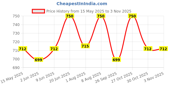 amazon.in fabme Women's Spandex A-line Floor Length Petticoat Crinoline Underskirt for Wedding Dress (White, One Size) fabme Price History Graph from 15 May 2025 to 2 Nov 2025