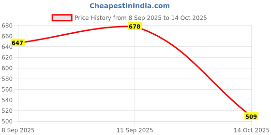amazon.in zivame Women's Spandex and Cotton Padded Wired Full Coverage Bra zivame Price History Graph from 8 Sep 2025 to 14 Oct 2025