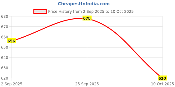 amazon.in zivame Women's Spandex and Cotton Padded Wired Full Coverage Bra zivame Price History Graph from 2 Sep 2025 to 10 Oct 2025
