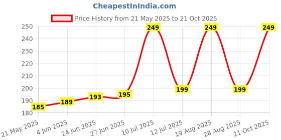amazon.in quicze Women's Spandex & Nylon Waist and Butt Shapwear Female Wear Tummy Shaper Panty |Panty Shape Easy to wear | Multicolor Multicolour quicze Price History Graph from 21 May 2025 to 21 Oct 2025