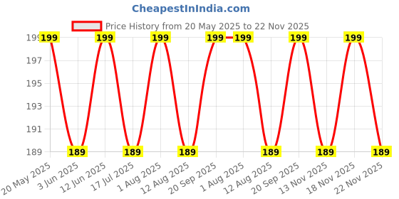 amazon.in hirrnik Women's Spandex & Nylon Waist Shapwear Tummy Control Tucker(Free Size Fit Up to S-M-L-XL-XXL) hirrnik Price History Graph from 20 May 2025 to 22 Nov 2025