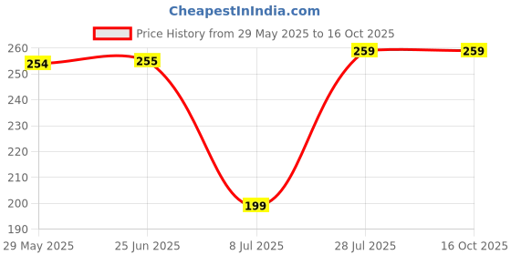 amazon.in spiaty Women's Spandex & Nylon Waist Shapwear(SFH268, FIT to : 30 to 36) spiaty Price History Graph from 29 May 2025 to 16 Oct 2025