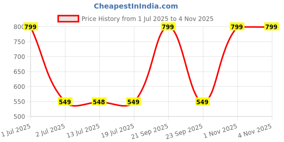 amazon.in plumbury Women's Spandex Boyshort Panty,Free Size (Pack of 4) plumbury Price History Graph from 1 Jul 2025 to 4 Nov 2025
